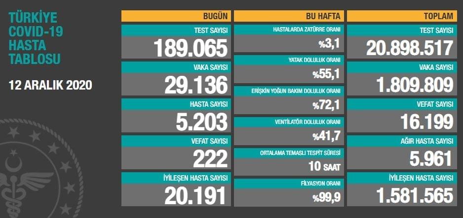 Türkiye'de corona virüsü rakamları kaç oldu? Sağlık Bakanı Fahrettin Koca açıkladı (Türkiye Günlük Koronavirüs Tablosu - 12 Aralık) - 1