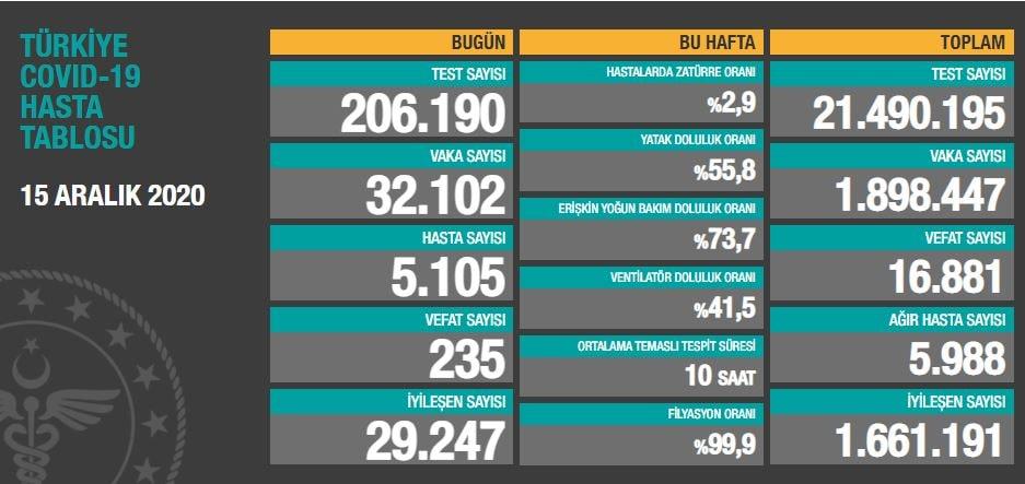 Türkiye'de corona virüsü rakamları kaç oldu? Sağlık Bakanı Fahrettin Koca açıkladı (Türkiye Günlük Koronavirüs Tablosu - 15 Aralık) - 1