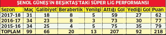 Şenol Güneş Beşiktaş ile ’dalya’ diyecek!