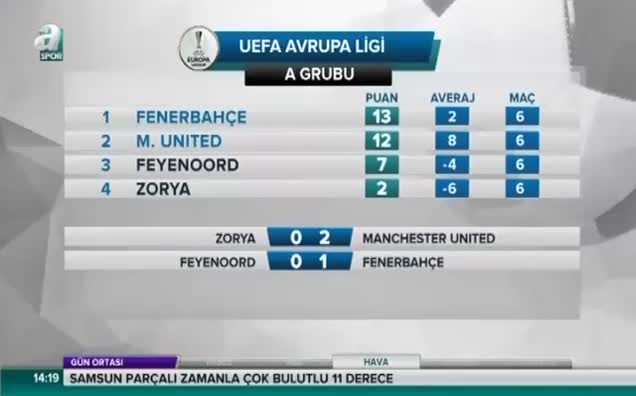 Fenerbahçe grubu lider tamamladı